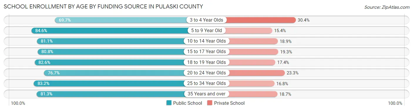 School Enrollment by Age by Funding Source in Pulaski County