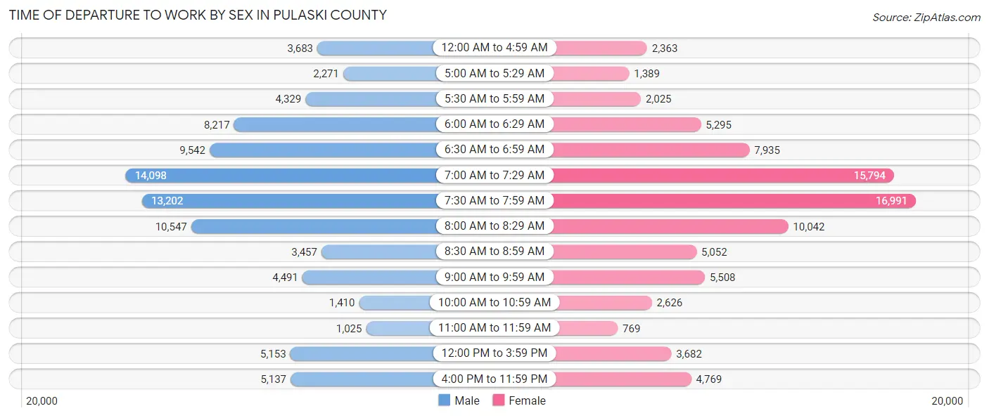 Time of Departure to Work by Sex in Pulaski County