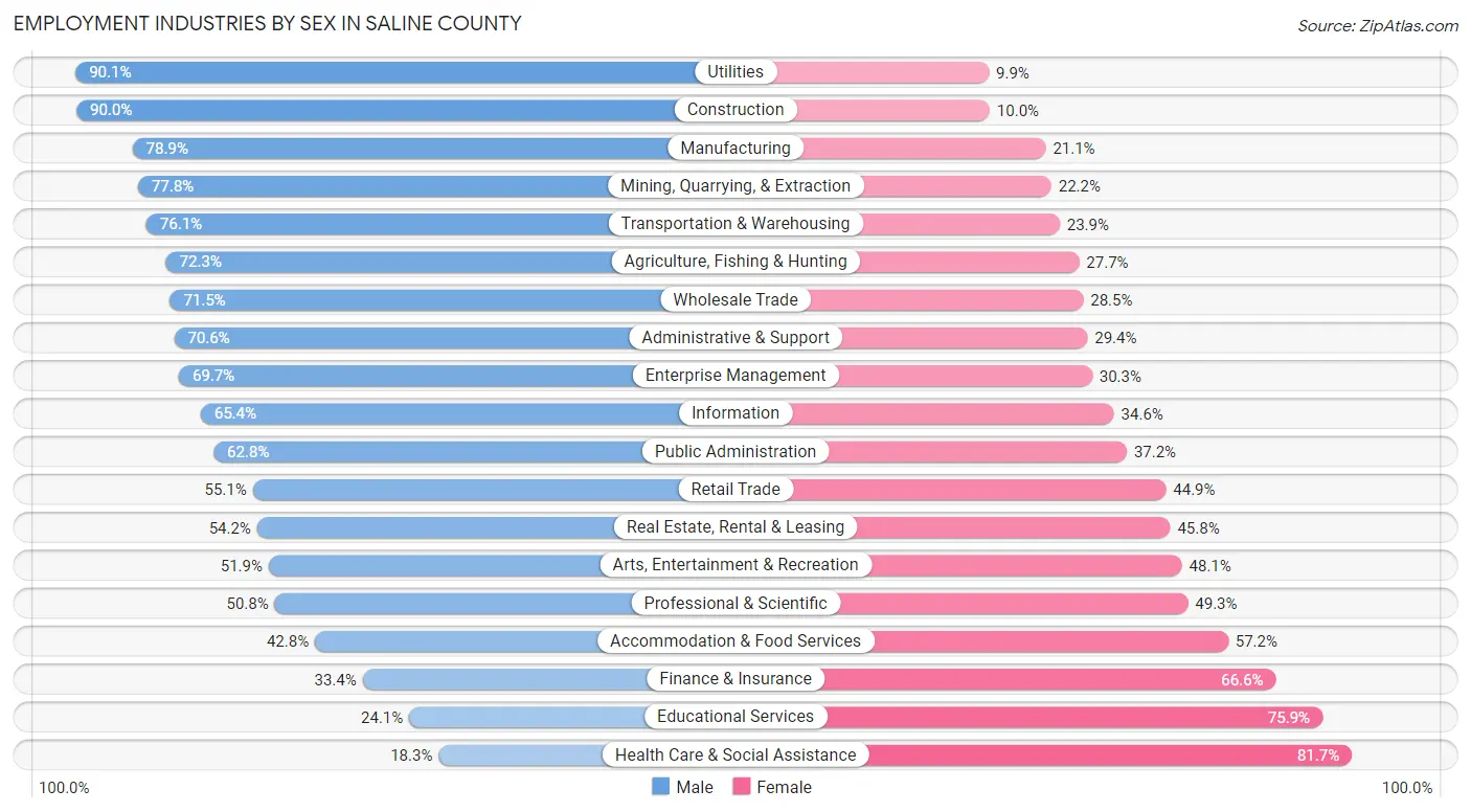 Employment Industries by Sex in Saline County