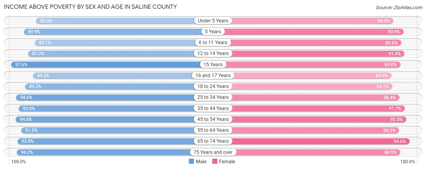Income Above Poverty by Sex and Age in Saline County
