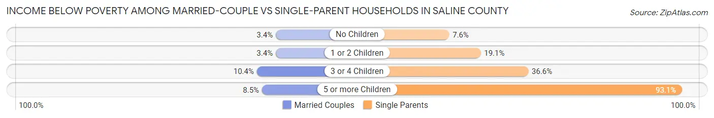 Income Below Poverty Among Married-Couple vs Single-Parent Households in Saline County