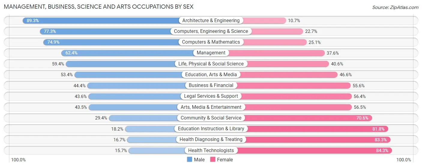 Management, Business, Science and Arts Occupations by Sex in Saline County
