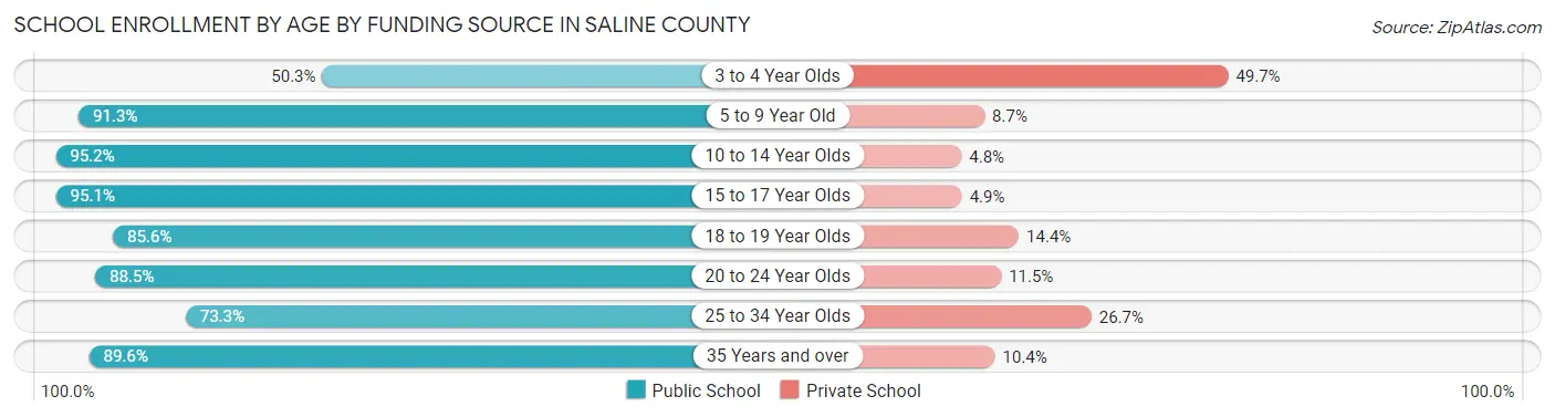 School Enrollment by Age by Funding Source in Saline County