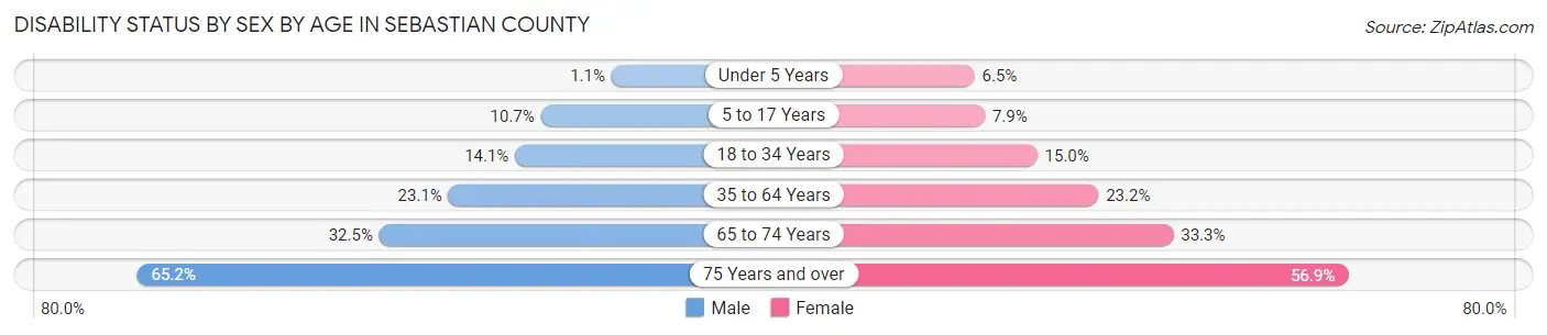 Disability Status by Sex by Age in Sebastian County