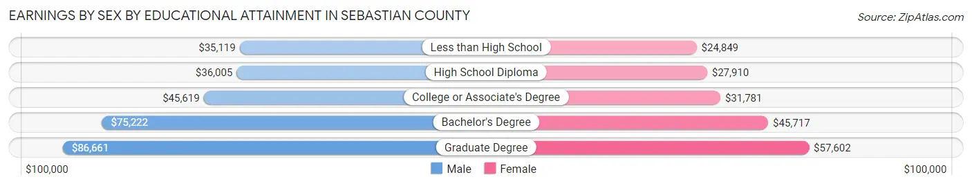 Earnings by Sex by Educational Attainment in Sebastian County
