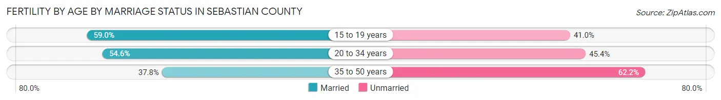 Female Fertility by Age by Marriage Status in Sebastian County