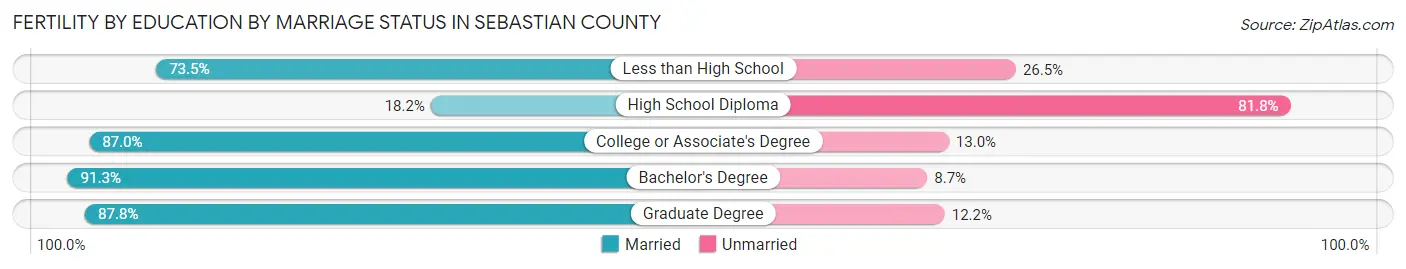 Female Fertility by Education by Marriage Status in Sebastian County