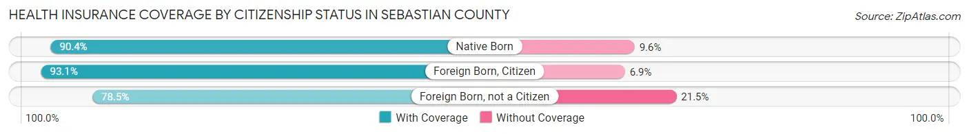 Health Insurance Coverage by Citizenship Status in Sebastian County