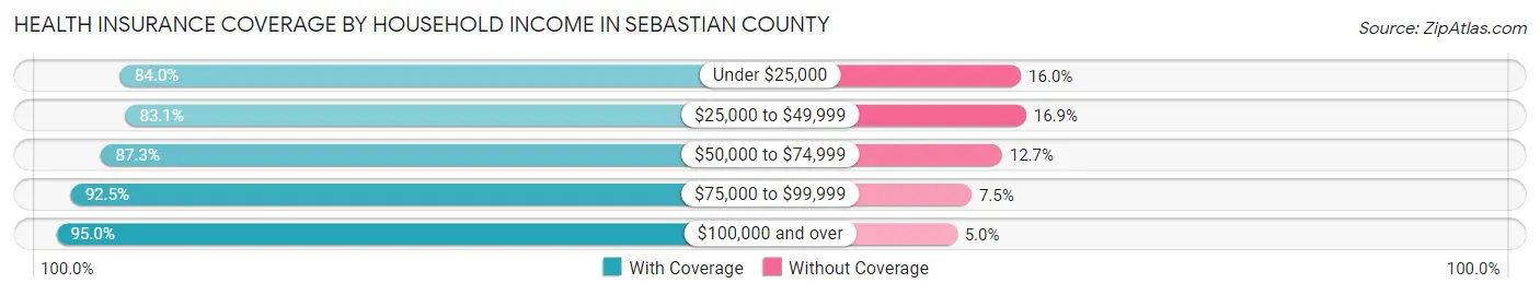 Health Insurance Coverage by Household Income in Sebastian County