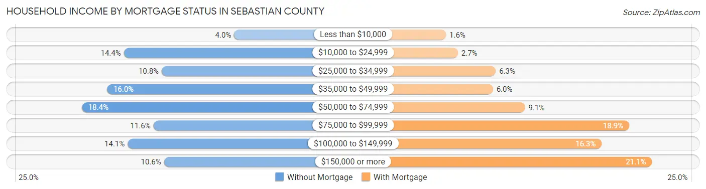 Household Income by Mortgage Status in Sebastian County