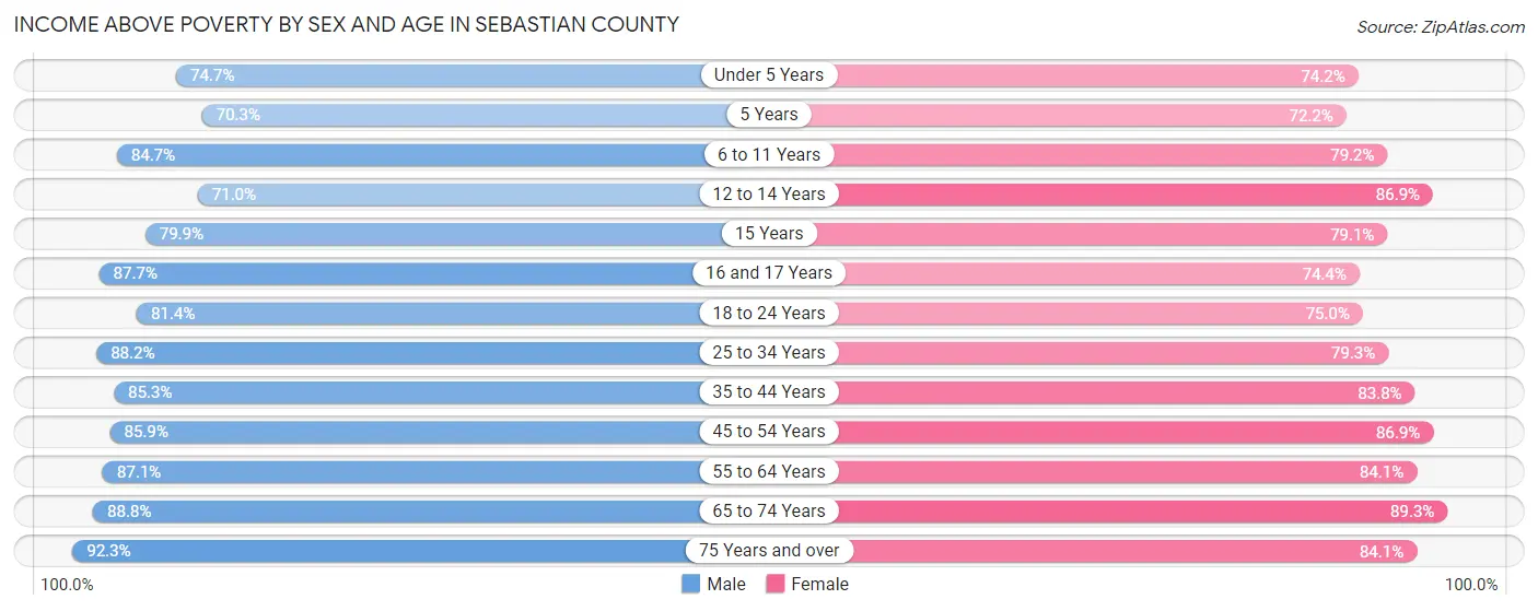 Income Above Poverty by Sex and Age in Sebastian County