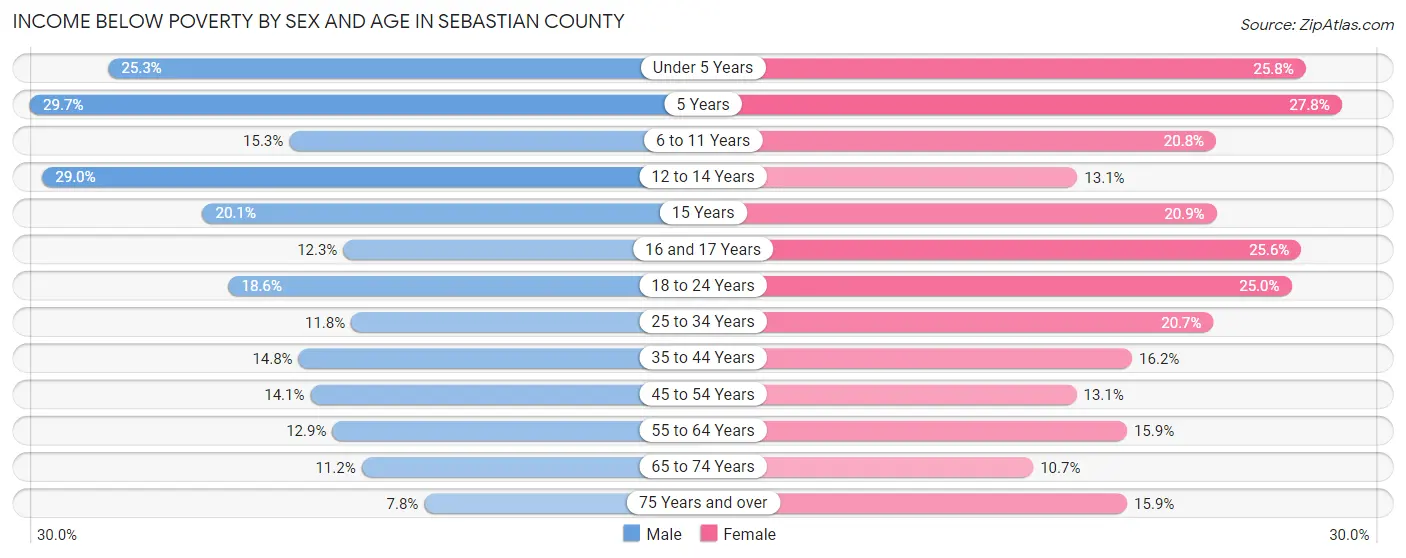 Income Below Poverty by Sex and Age in Sebastian County