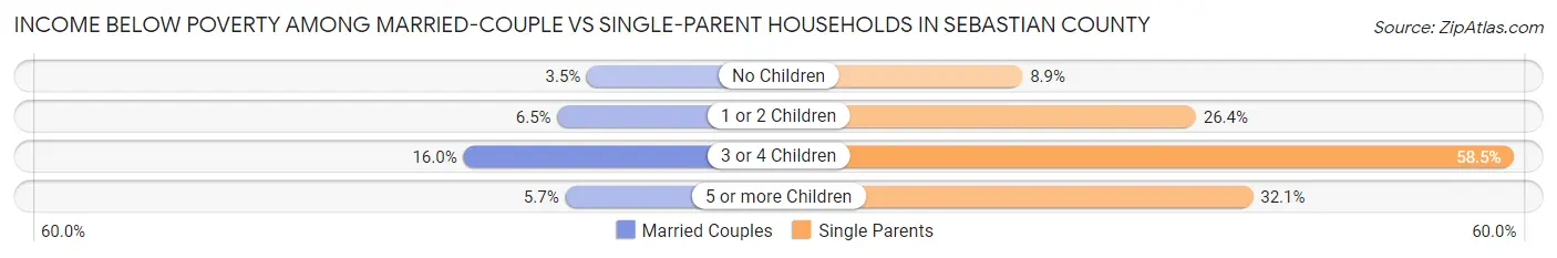 Income Below Poverty Among Married-Couple vs Single-Parent Households in Sebastian County