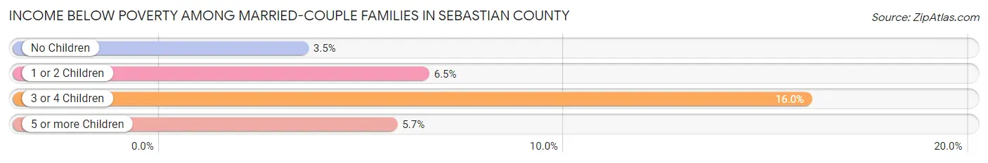 Income Below Poverty Among Married-Couple Families in Sebastian County