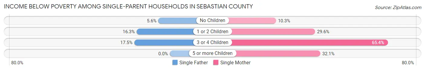 Income Below Poverty Among Single-Parent Households in Sebastian County