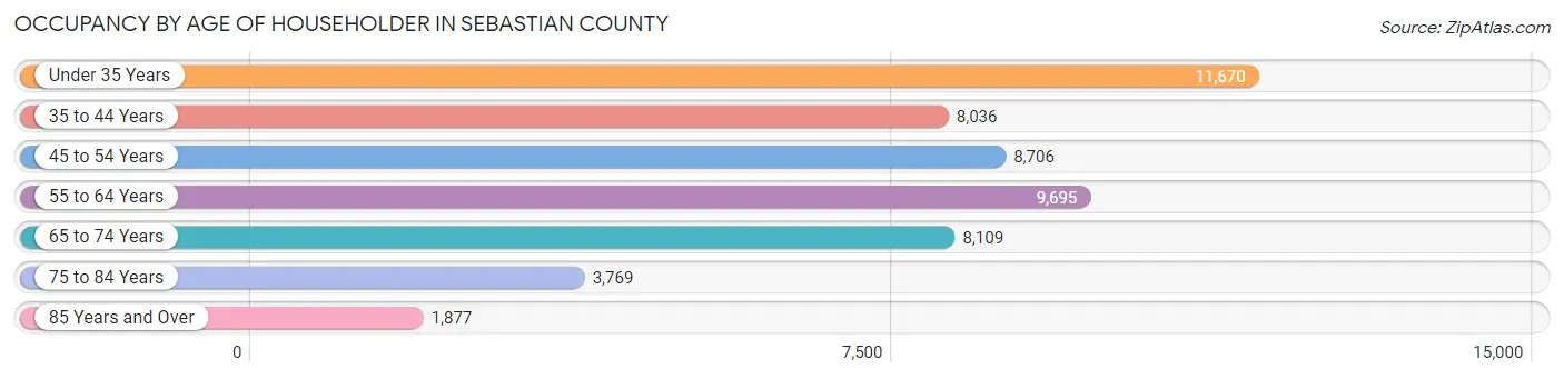 Occupancy by Age of Householder in Sebastian County