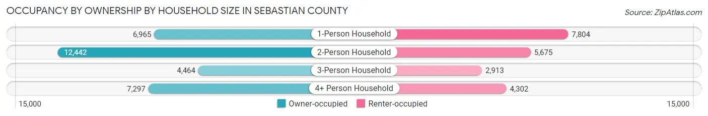 Occupancy by Ownership by Household Size in Sebastian County