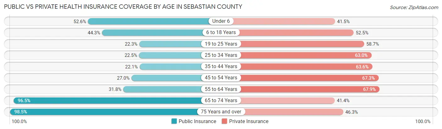 Public vs Private Health Insurance Coverage by Age in Sebastian County