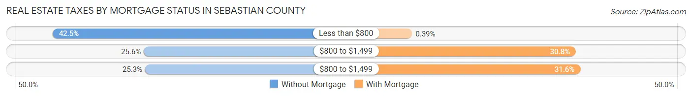 Real Estate Taxes by Mortgage Status in Sebastian County