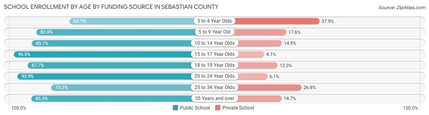 School Enrollment by Age by Funding Source in Sebastian County