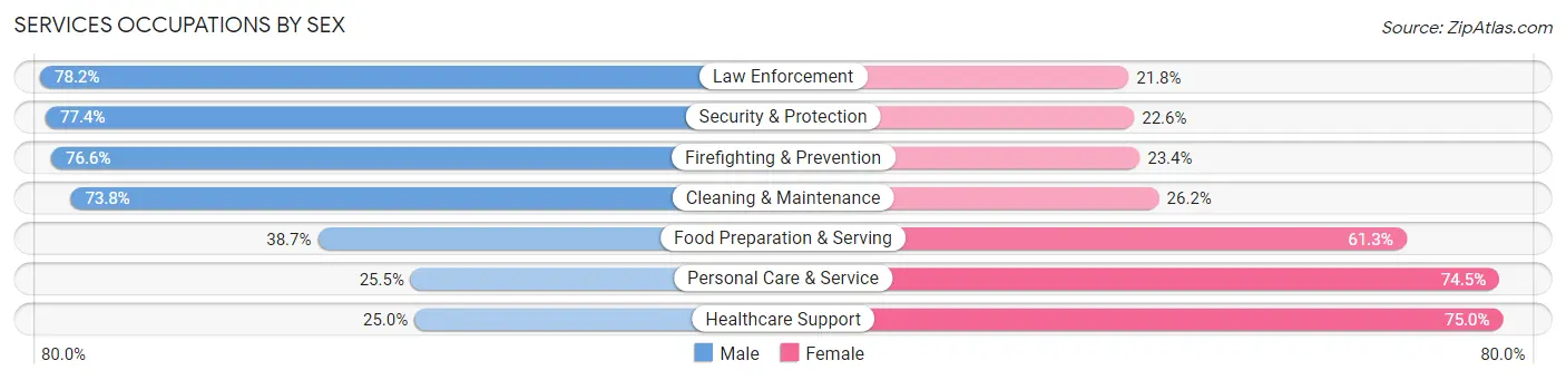 Services Occupations by Sex in Sebastian County