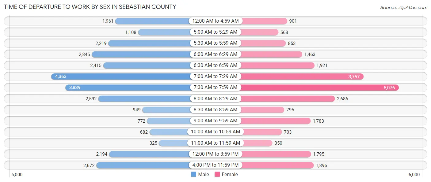 Time of Departure to Work by Sex in Sebastian County