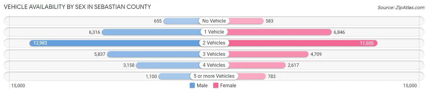 Vehicle Availability by Sex in Sebastian County