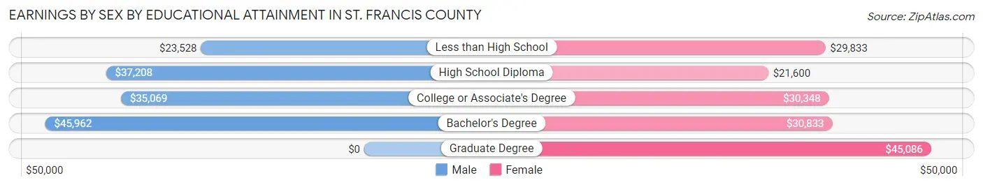 Earnings by Sex by Educational Attainment in St. Francis County