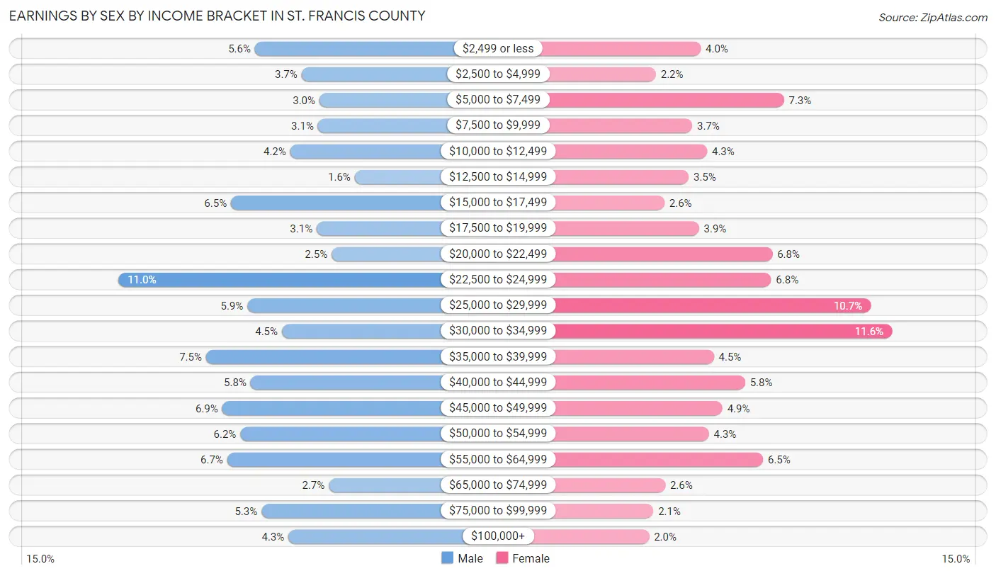 Earnings by Sex by Income Bracket in St. Francis County