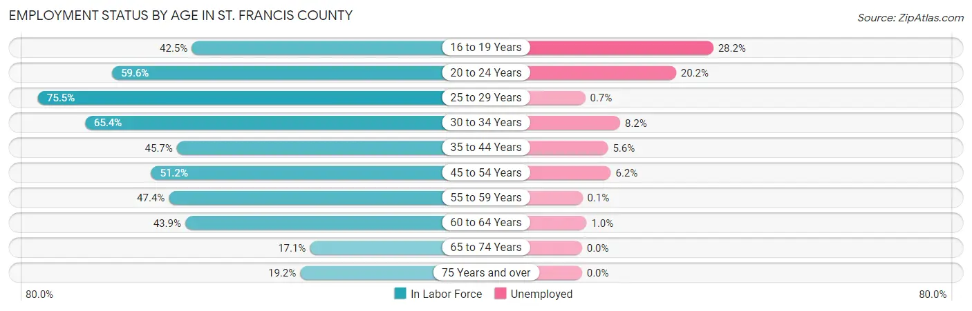Employment Status by Age in St. Francis County