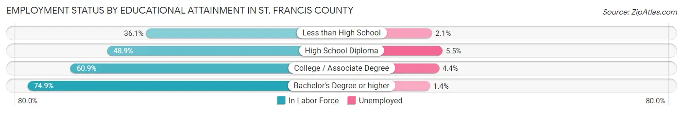 Employment Status by Educational Attainment in St. Francis County