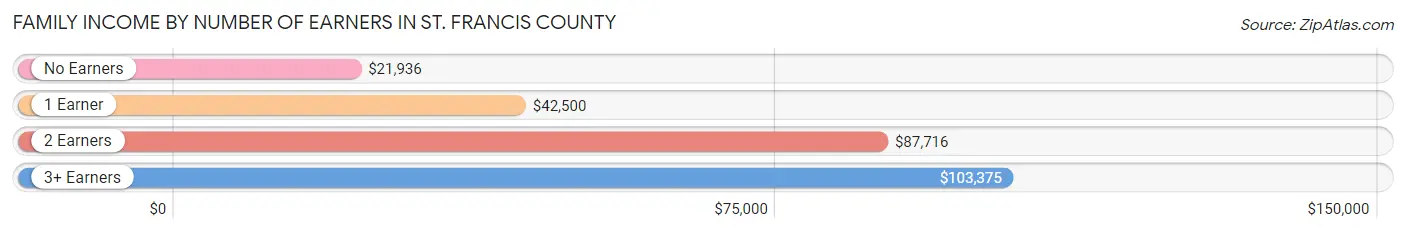 Family Income by Number of Earners in St. Francis County