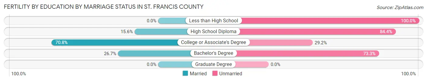 Female Fertility by Education by Marriage Status in St. Francis County
