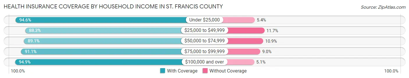 Health Insurance Coverage by Household Income in St. Francis County