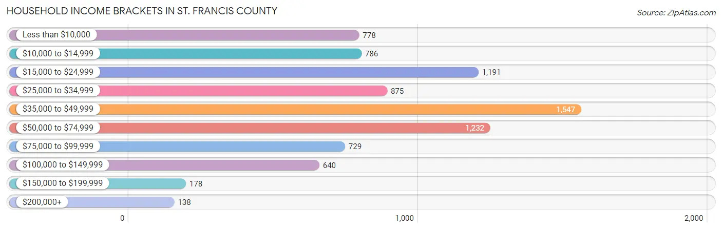 Household Income Brackets in St. Francis County