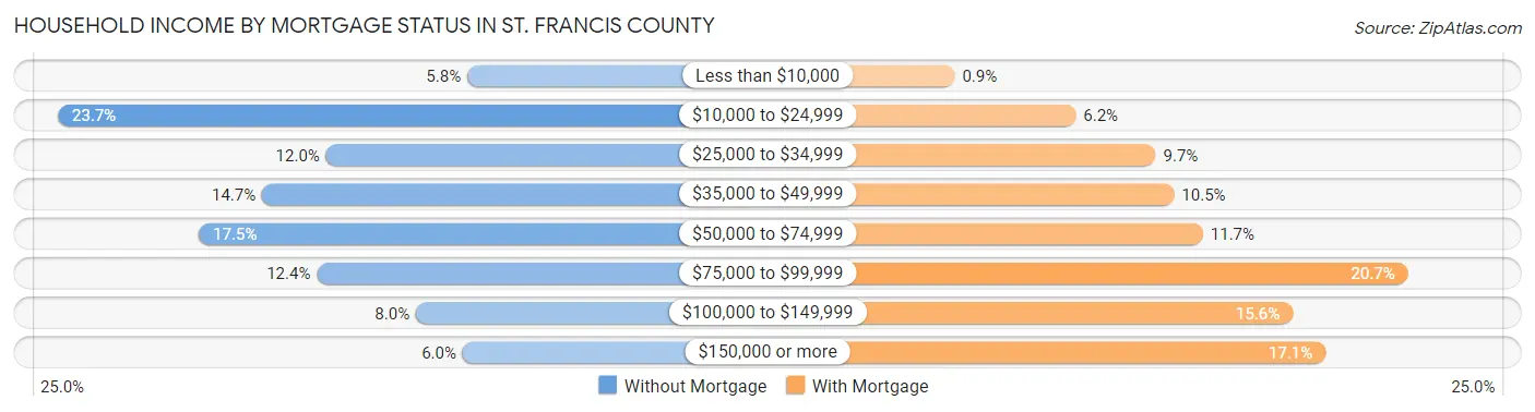 Household Income by Mortgage Status in St. Francis County