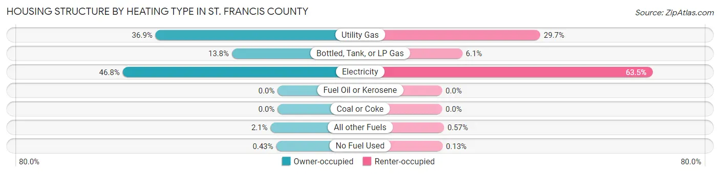 Housing Structure by Heating Type in St. Francis County