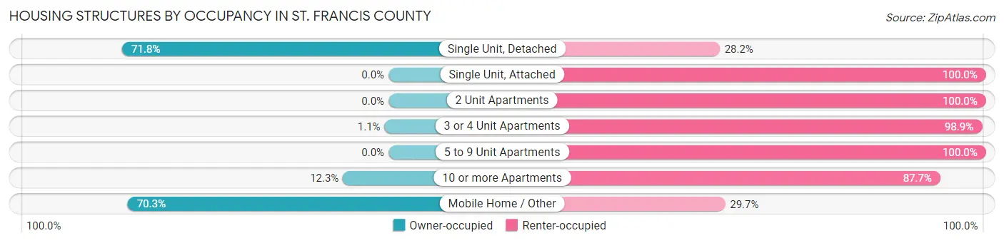 Housing Structures by Occupancy in St. Francis County