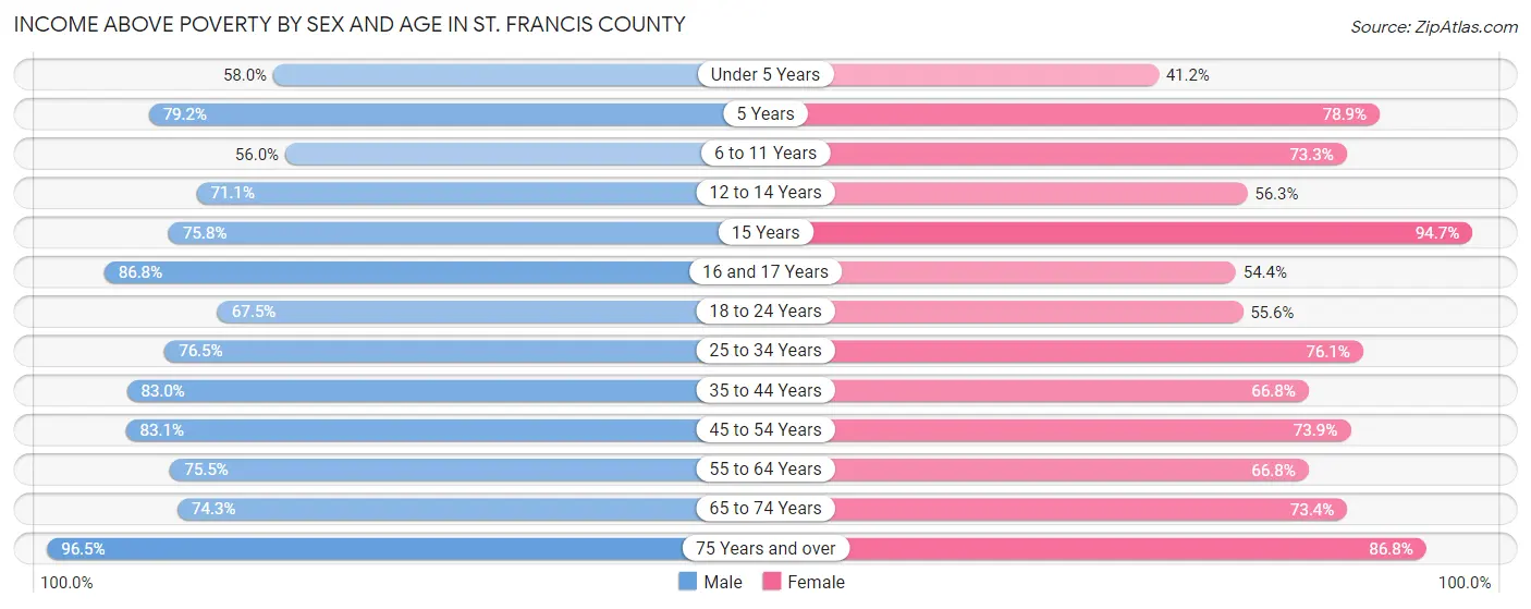 Income Above Poverty by Sex and Age in St. Francis County