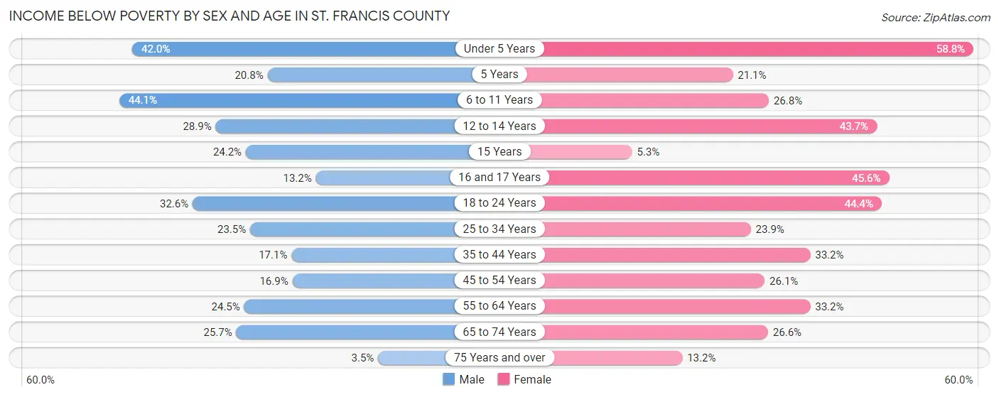 Income Below Poverty by Sex and Age in St. Francis County