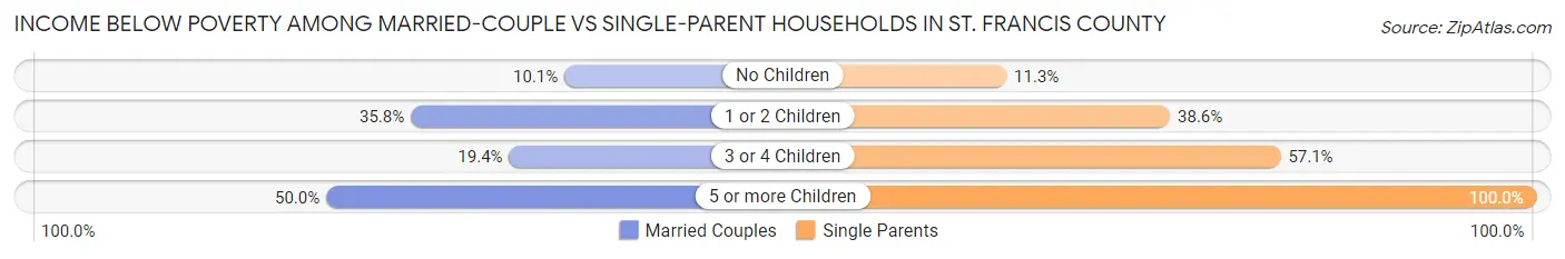 Income Below Poverty Among Married-Couple vs Single-Parent Households in St. Francis County