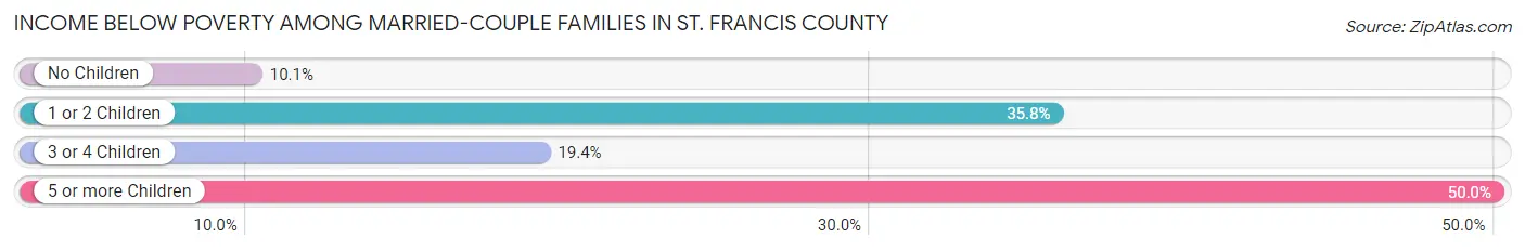 Income Below Poverty Among Married-Couple Families in St. Francis County