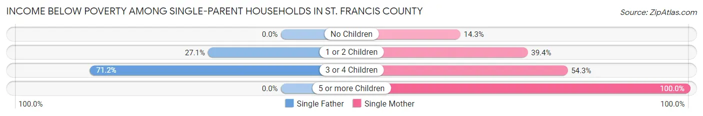 Income Below Poverty Among Single-Parent Households in St. Francis County