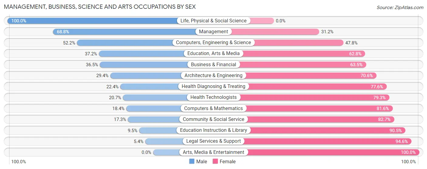 Management, Business, Science and Arts Occupations by Sex in St. Francis County