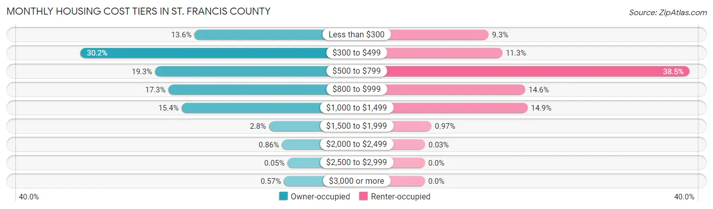Monthly Housing Cost Tiers in St. Francis County