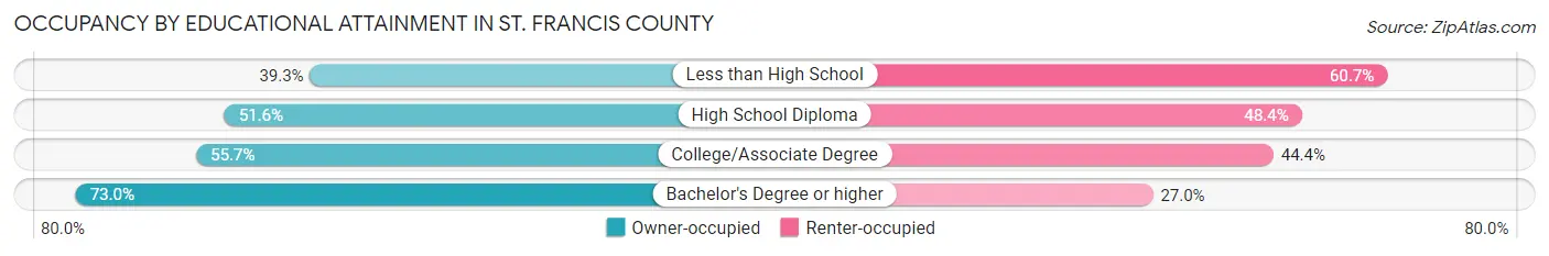 Occupancy by Educational Attainment in St. Francis County