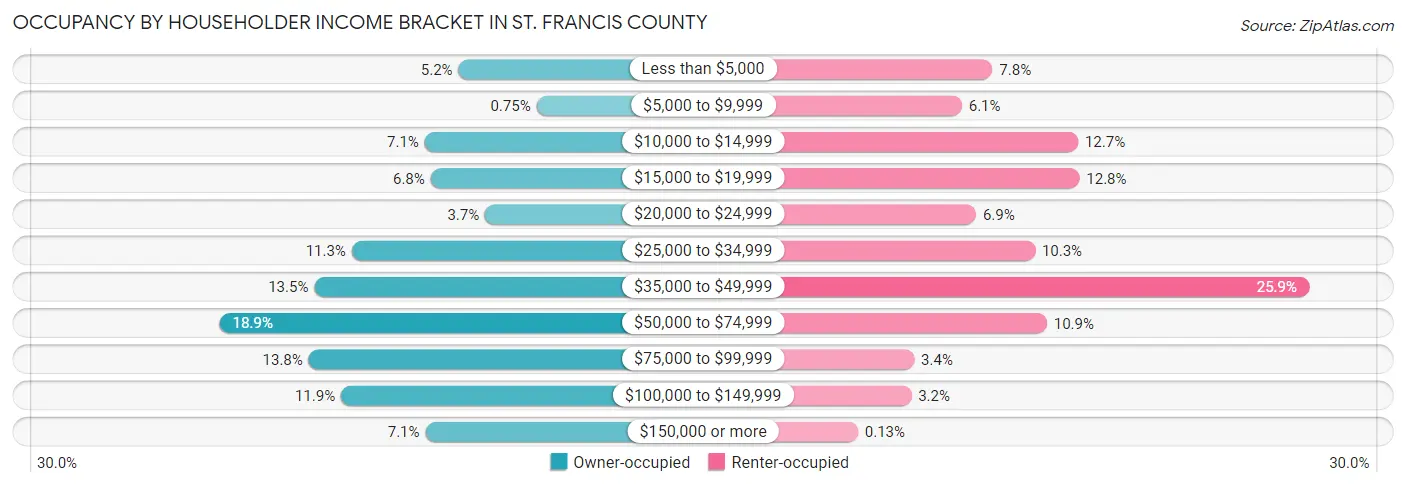 Occupancy by Householder Income Bracket in St. Francis County