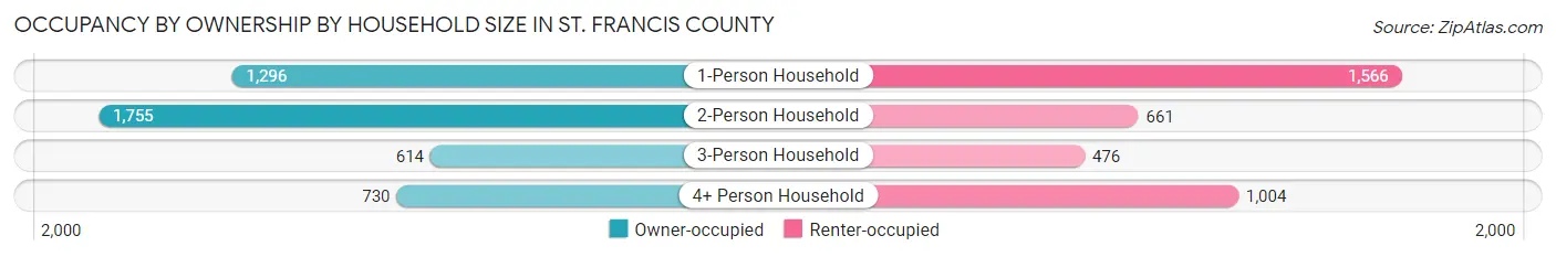 Occupancy by Ownership by Household Size in St. Francis County