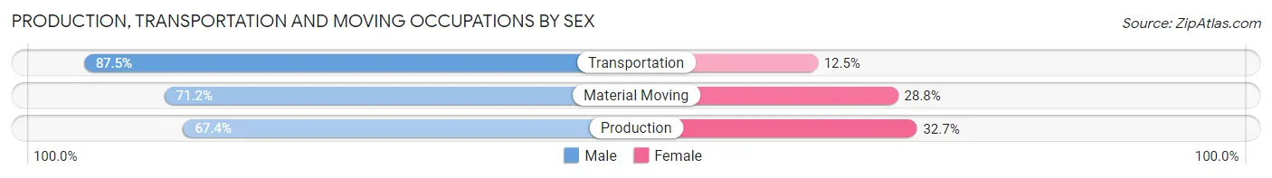 Production, Transportation and Moving Occupations by Sex in St. Francis County