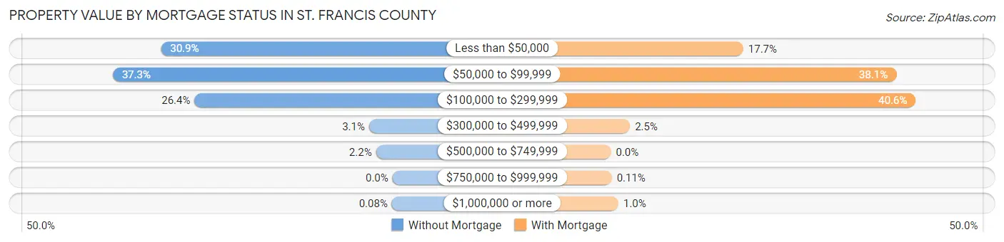 Property Value by Mortgage Status in St. Francis County